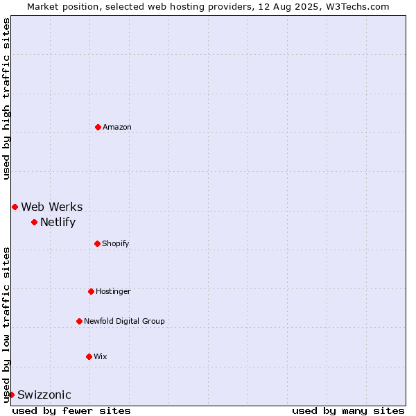 Market position of Netlify vs. Web Werks vs. Swizzonic