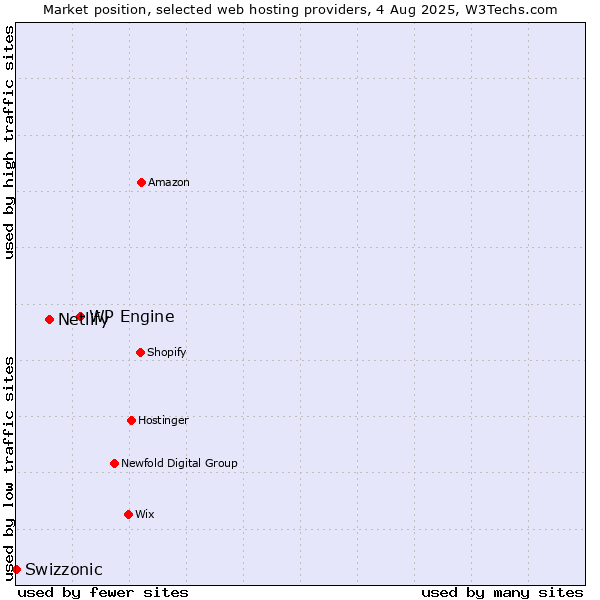 Market position of WP Engine vs. Netlify vs. Swizzonic