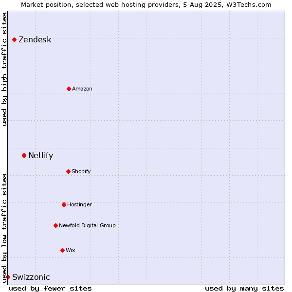 Market position of Netlify vs. Zendesk vs. Swizzonic