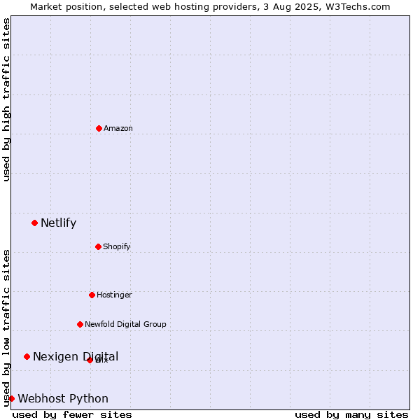 Market position of Netlify vs. Nexigen Digital vs. Webhost Python
