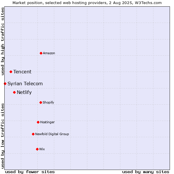 Market position of Netlify vs. Tencent vs. Syrian Telecom