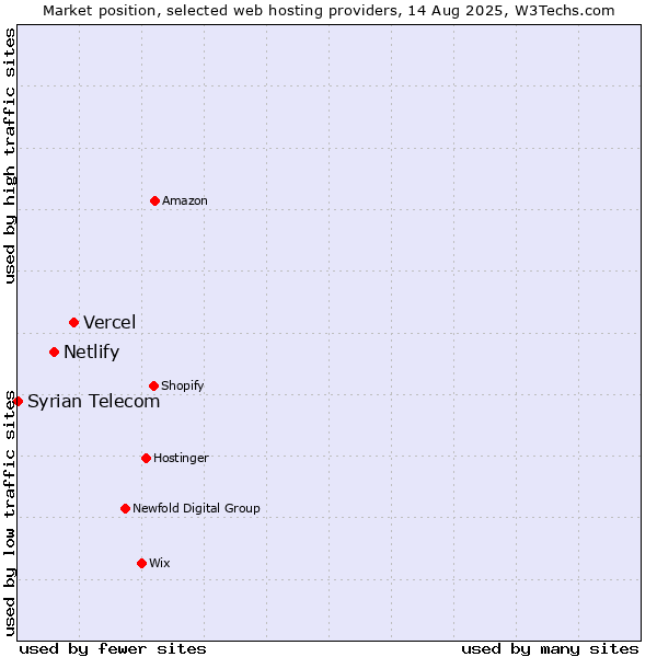 Market position of Vercel vs. Netlify vs. Syrian Telecom