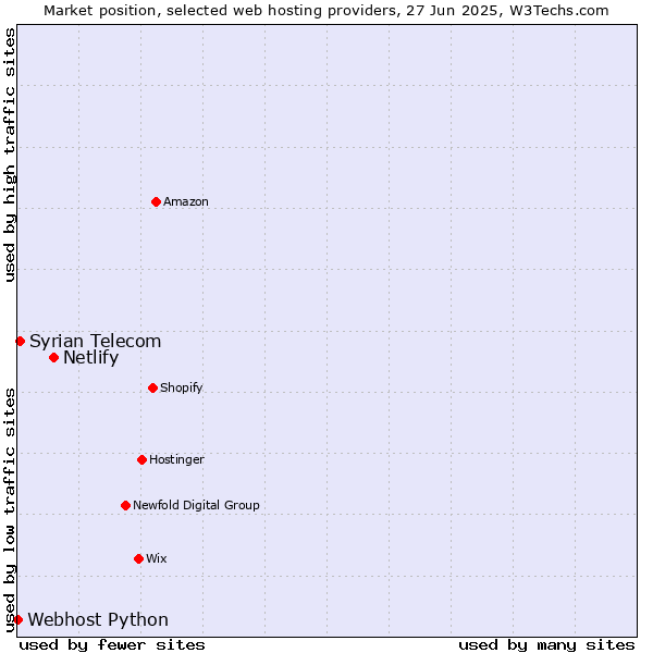 Market position of Netlify vs. Syrian Telecom vs. Webhost Python