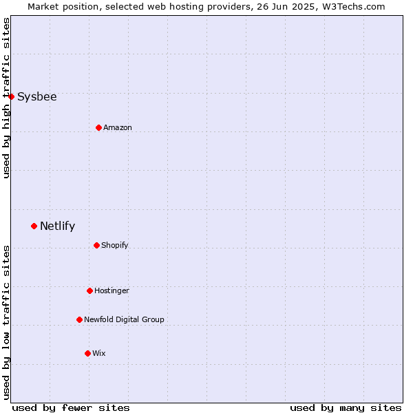 Market position of Netlify vs. Sysbee