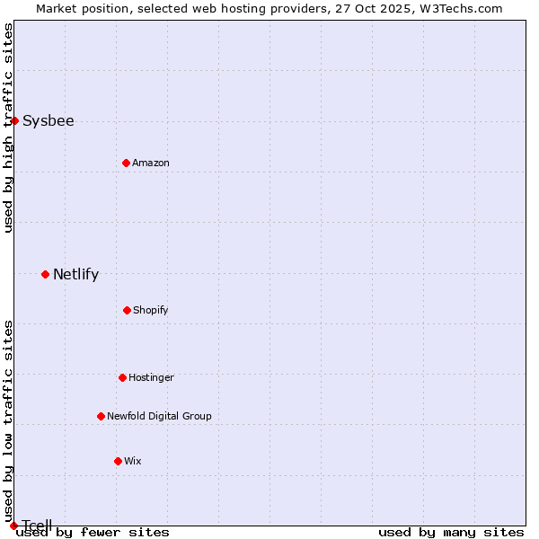 Market position of Netlify vs. Sysbee vs. Tcell