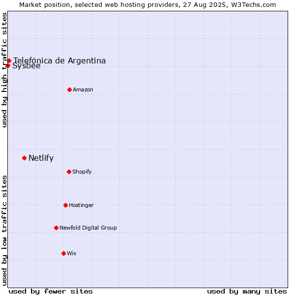 Market position of Netlify vs. Telefónica de Argentina vs. Sysbee