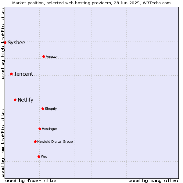 Market position of Netlify vs. Tencent vs. Sysbee