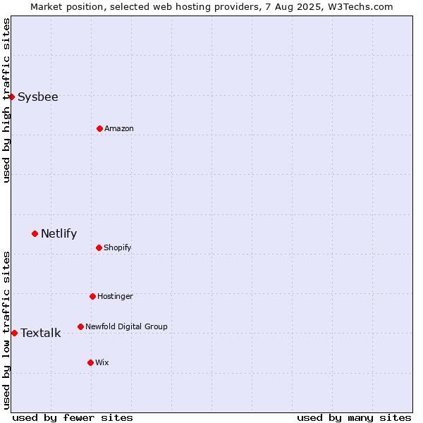 Market position of Netlify vs. Textalk vs. Sysbee