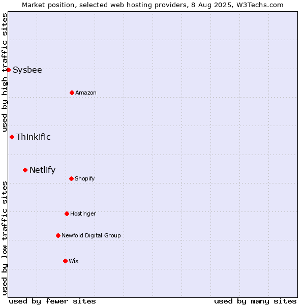 Market position of Netlify vs. Thinkific vs. Sysbee