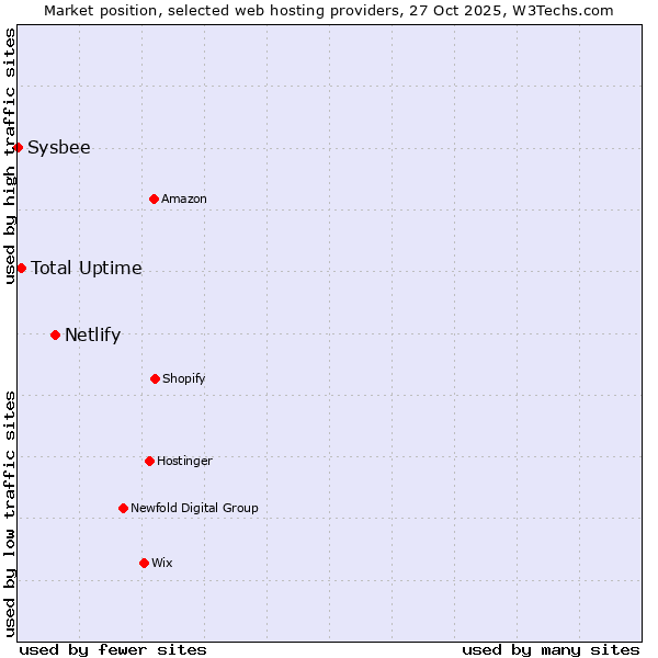 Market position of Netlify vs. Total Uptime vs. Sysbee