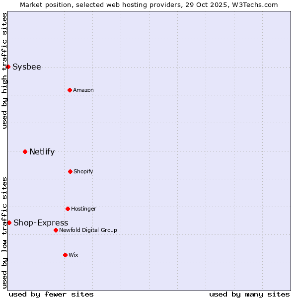 Market position of Netlify vs. Shop-Express vs. Sysbee