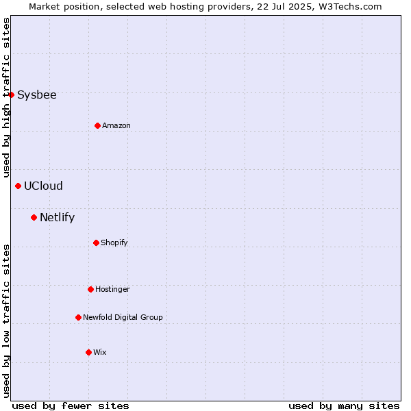 Market position of Netlify vs. UCloud vs. Sysbee