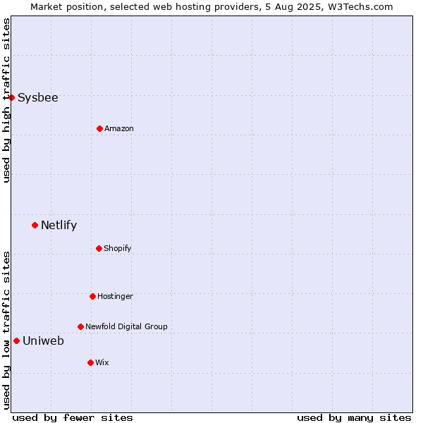 Market position of Netlify vs. Uniweb vs. Sysbee