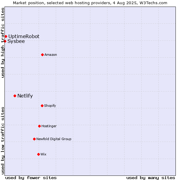 Market position of Netlify vs. UptimeRobot vs. Sysbee