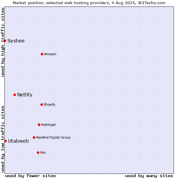 Market position of Netlify vs. Utabweb vs. Sysbee