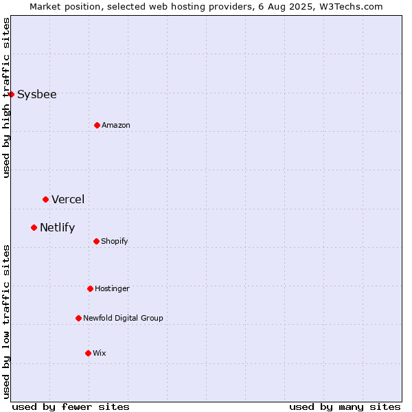 Market position of Vercel vs. Netlify vs. Sysbee