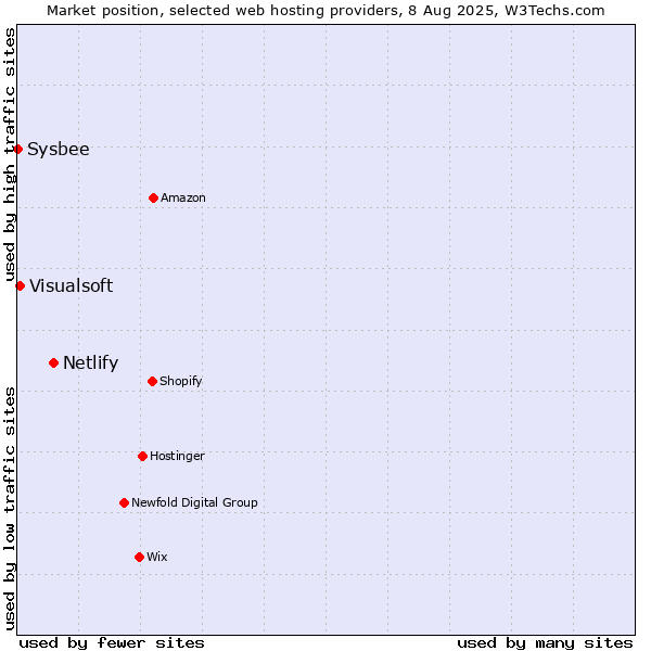 Market position of Netlify vs. Visualsoft vs. Sysbee
