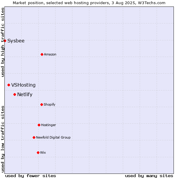 Market position of Netlify vs. VSHosting vs. Sysbee