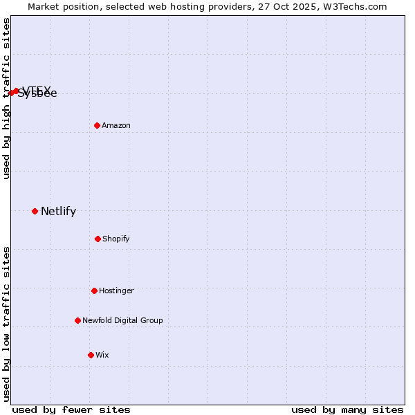 Market position of Netlify vs. VTEX vs. Sysbee