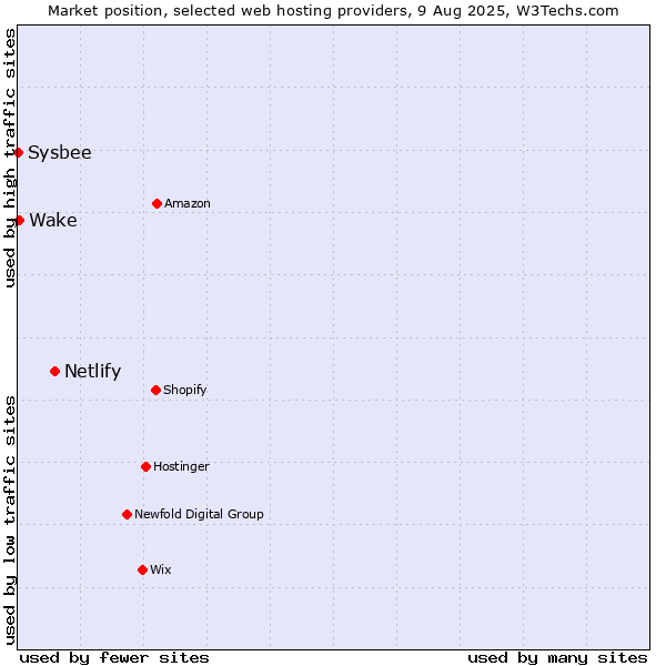 Market position of Netlify vs. Wake vs. Sysbee