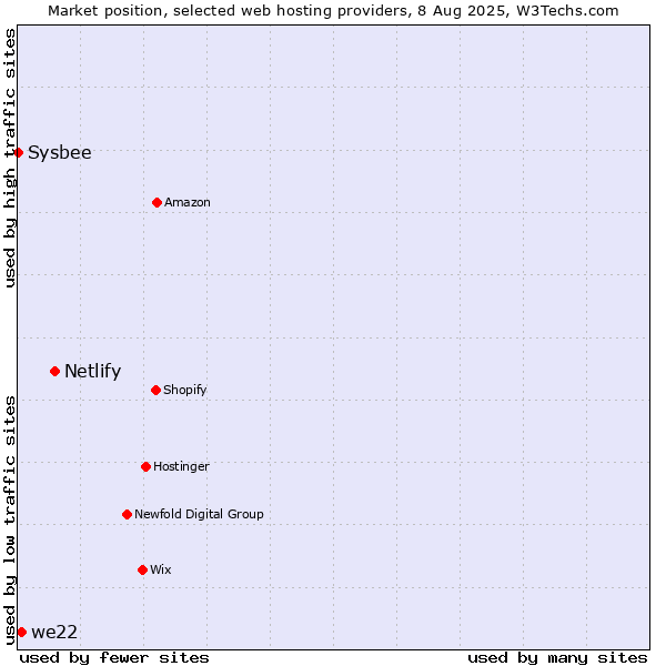 Market position of Netlify vs. we22 vs. Sysbee