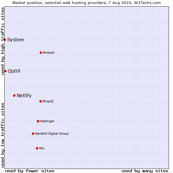 Market position of Netlify vs. Opti9 vs. Sysbee