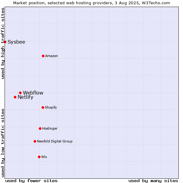 Market position of Webflow vs. Netlify vs. Sysbee