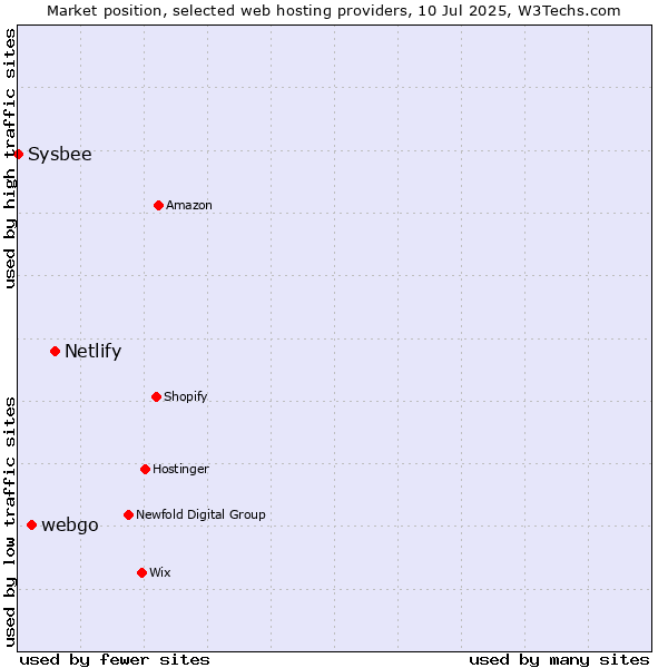 Market position of Netlify vs. webgo vs. Sysbee