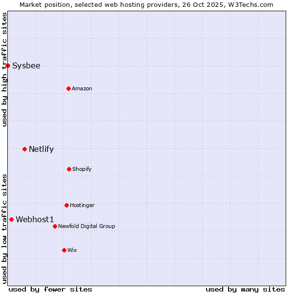 Market position of Netlify vs. Webhost1 vs. Sysbee