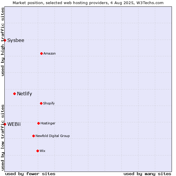 Market position of Netlify vs. Sysbee vs. WEBii