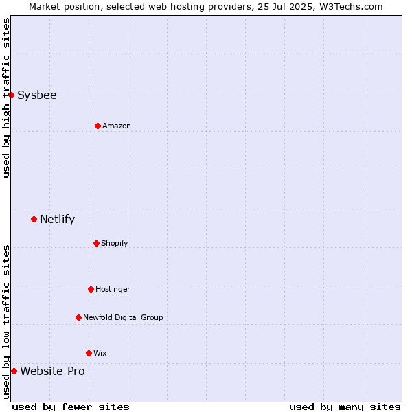 Market position of Netlify vs. Website Pro vs. Sysbee