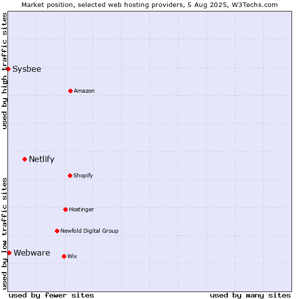 Market position of Netlify vs. Webware vs. Sysbee