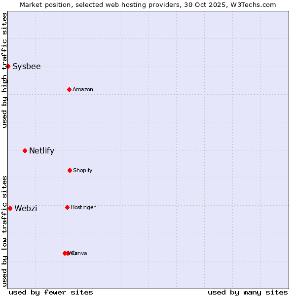 Market position of Netlify vs. Webzi vs. Sysbee