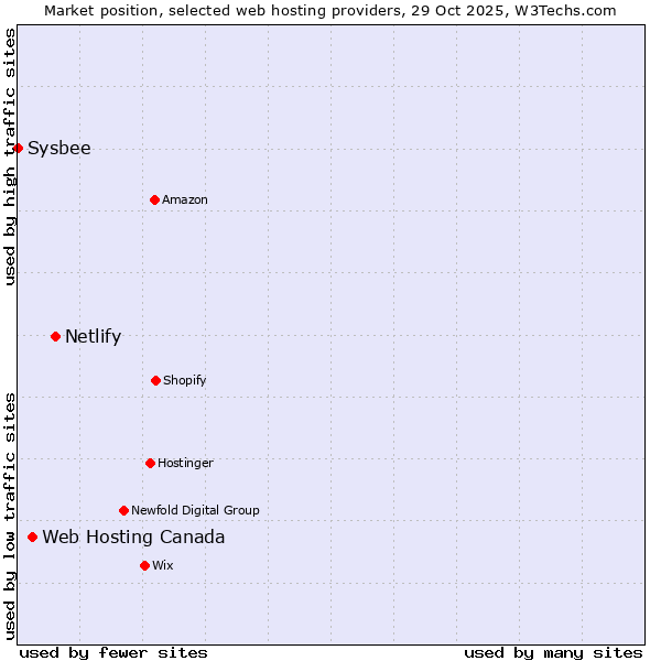Market position of Netlify vs. Web Hosting Canada vs. Sysbee