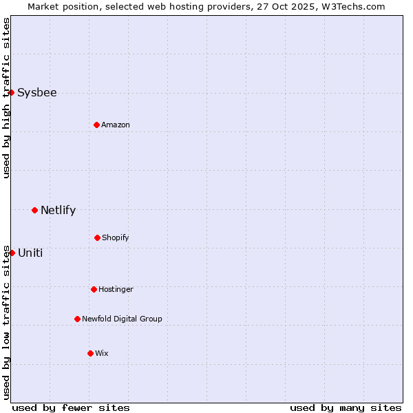 Market position of Netlify vs. Uniti vs. Sysbee
