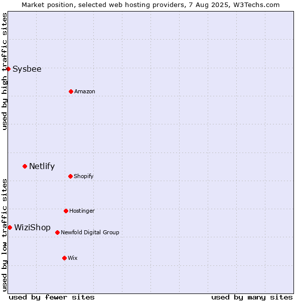 Market position of Netlify vs. WiziShop vs. Sysbee