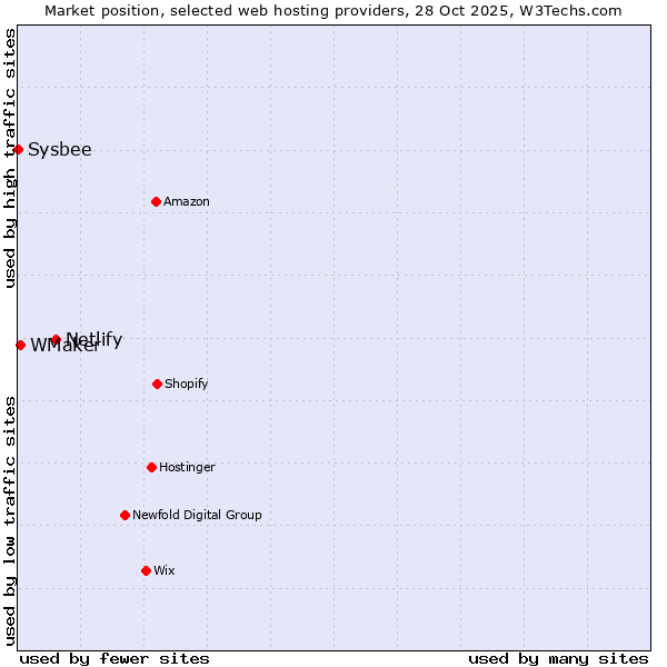 Market position of Netlify vs. WMaker vs. Sysbee