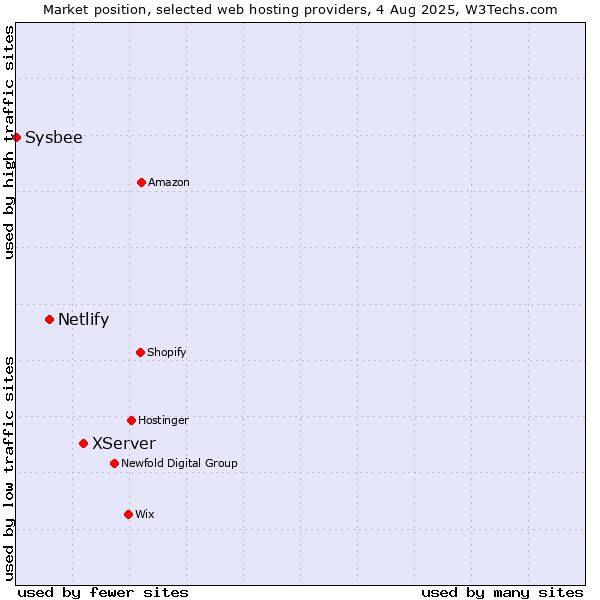 Market position of XServer vs. Netlify vs. Sysbee