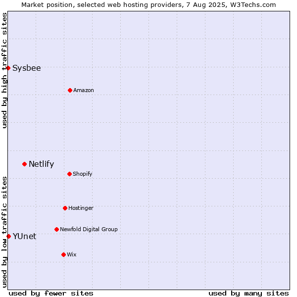 Market position of Netlify vs. YUnet vs. Sysbee