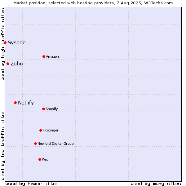 Market position of Netlify vs. Zoho vs. Sysbee