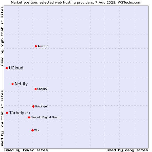 Market position of Netlify vs. Tárhely.eu vs. UCloud