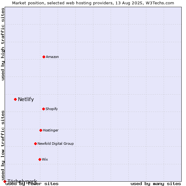 Market position of Netlify vs. Tárhelypark