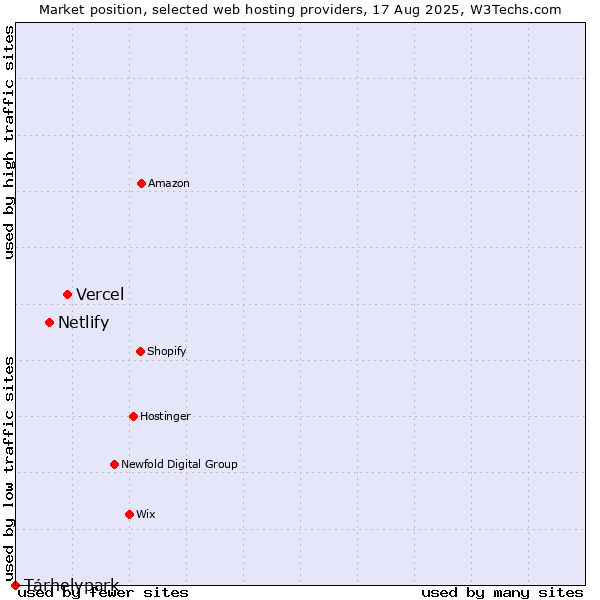Market position of Vercel vs. Netlify vs. Tárhelypark
