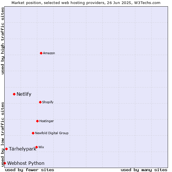 Market position of Netlify vs. Tárhelypark vs. Webhost Python
