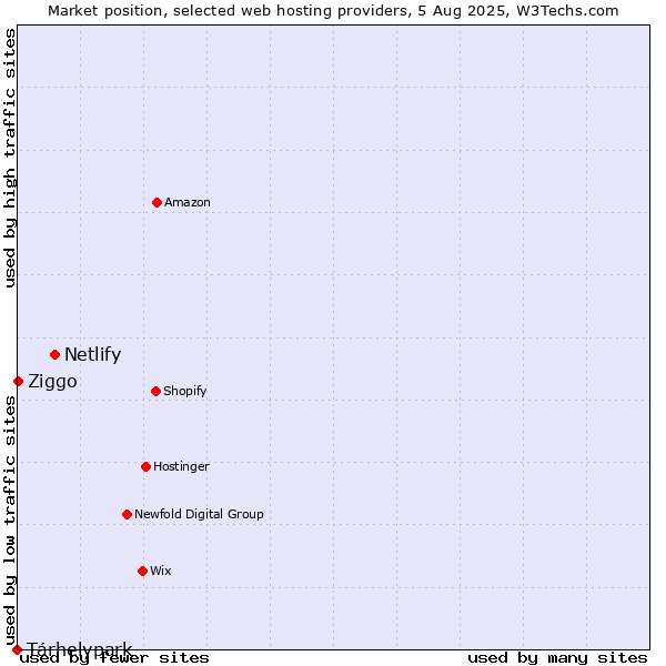 Market position of Netlify vs. Tárhelypark vs. Ziggo