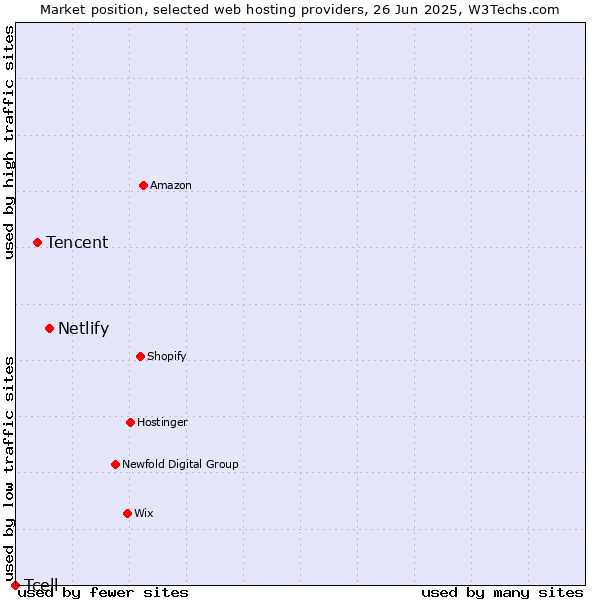 Market position of Netlify vs. Tencent vs. Tcell