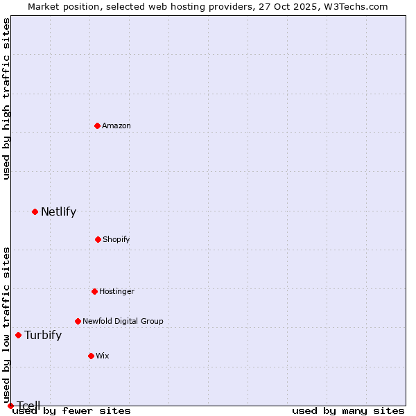 Market position of Netlify vs. Turbify vs. Tcell