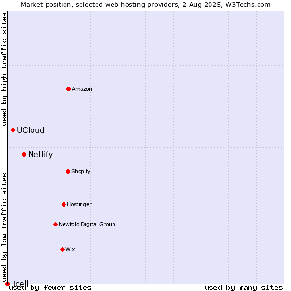 Market position of Netlify vs. UCloud vs. Tcell