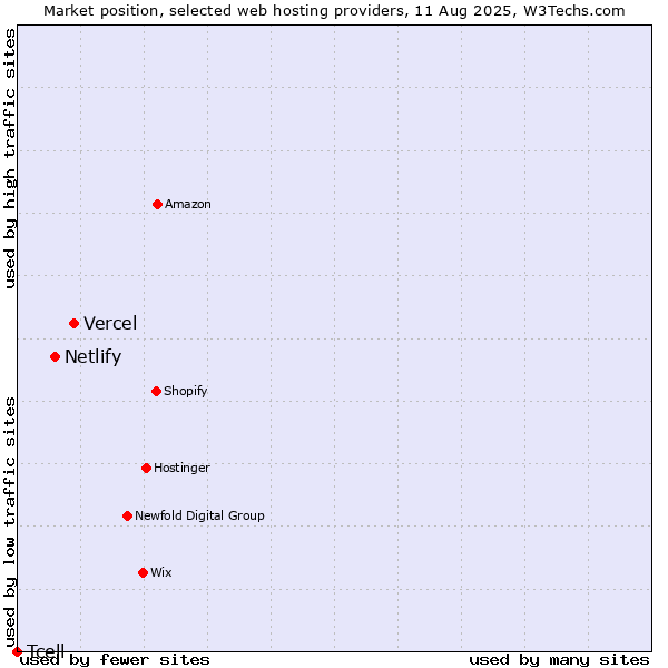Market position of Vercel vs. Netlify vs. Tcell