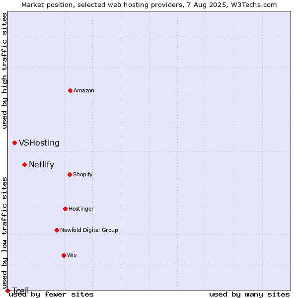 Market position of Netlify vs. VSHosting vs. Tcell